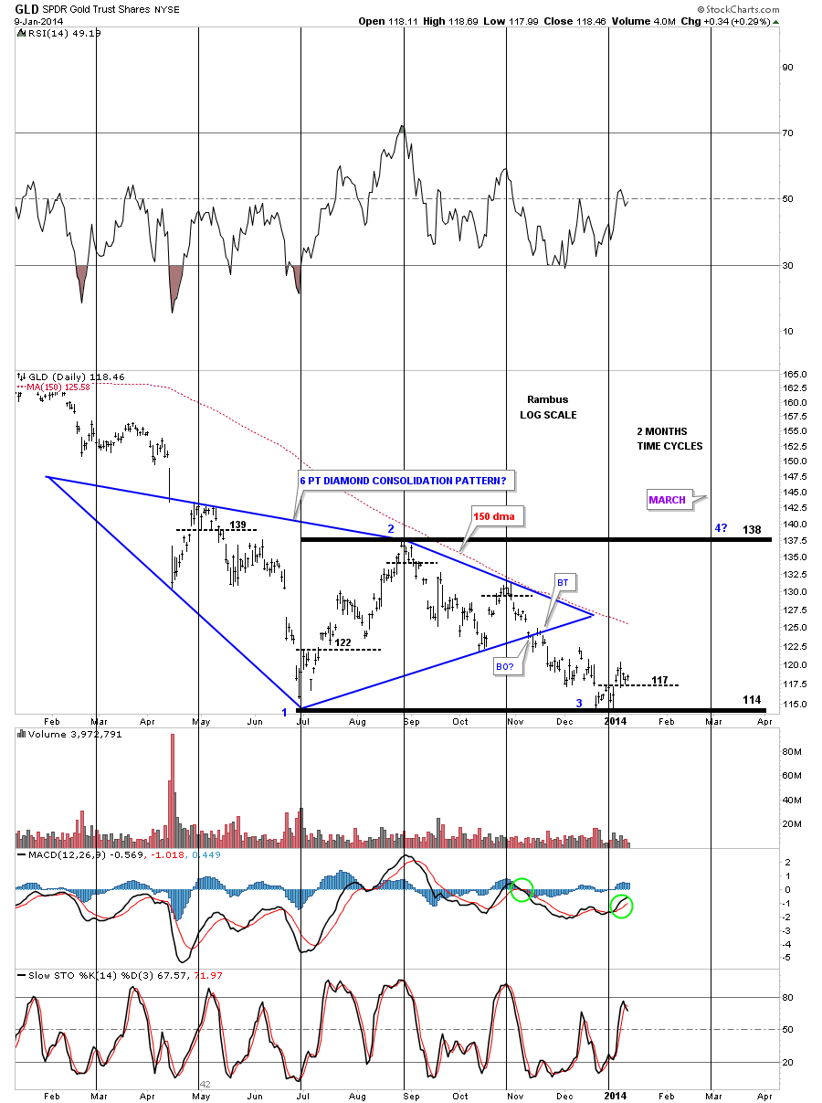 Gold Daily, 2-Month Cycle