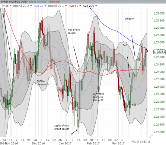 GBP/USD Chart