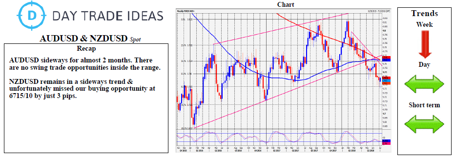 AUD/USD & NZD/USD Performance Chart AUD/USD & NZD/USD Performance Chart