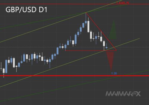 GBPUSD D1