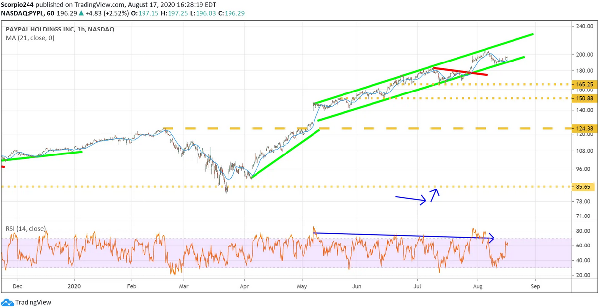 Paypal Inc 1 Hr Chart