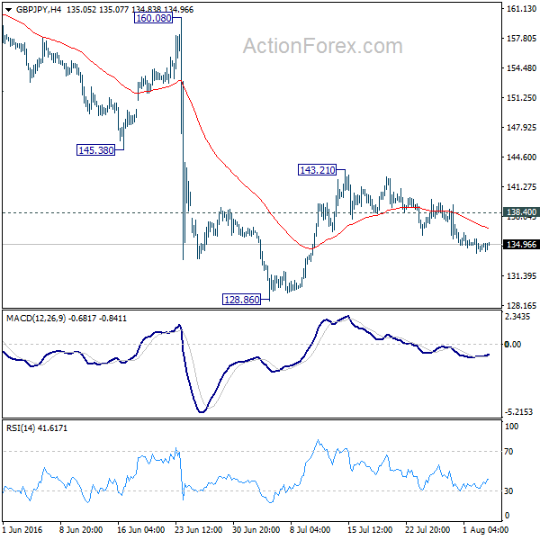 GBP/JPY 4 Hours Chart