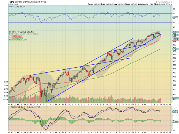 SPY, Weekly