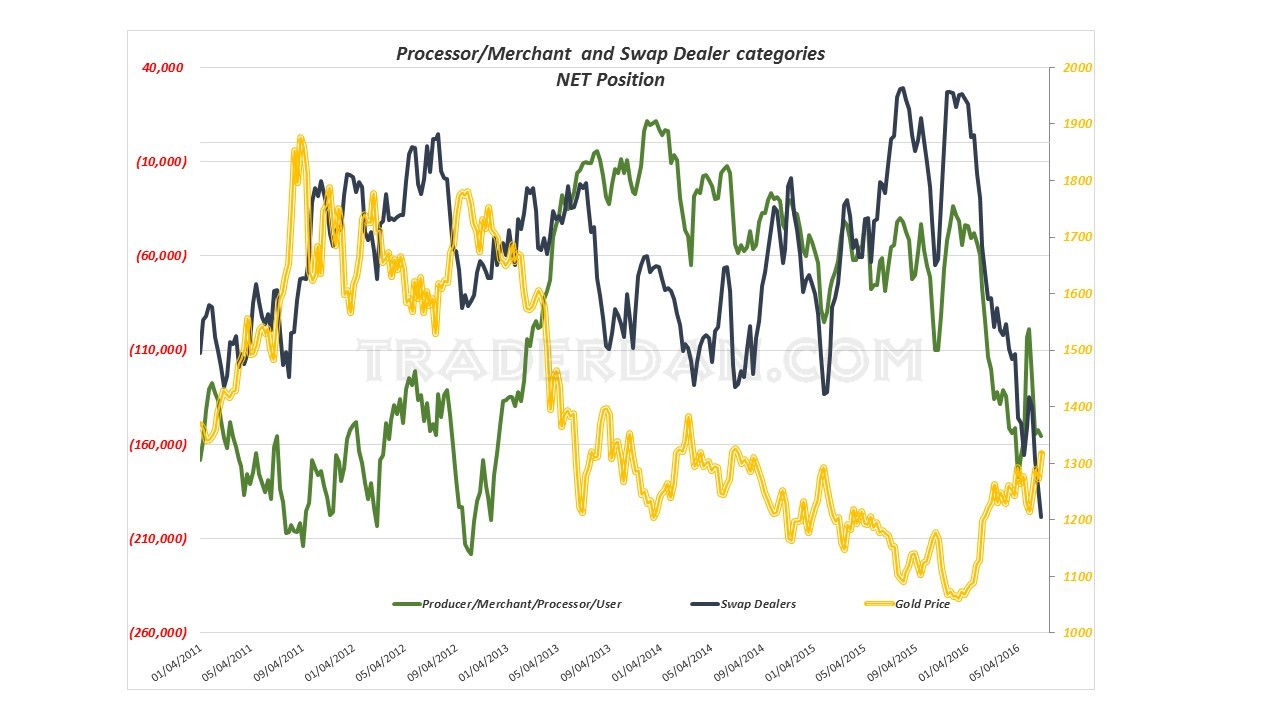 Merchant And Swap Dealer Positions vs Gold Price 2011-2016