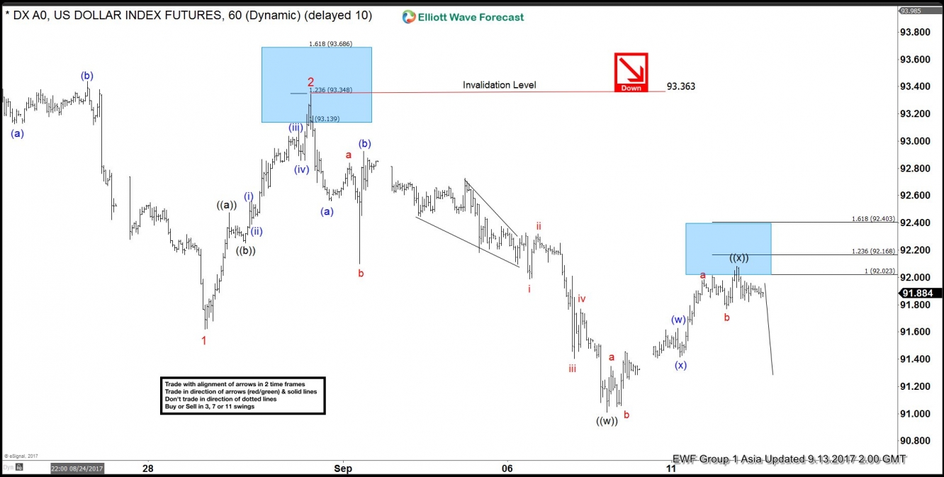 DXY 13 Sept