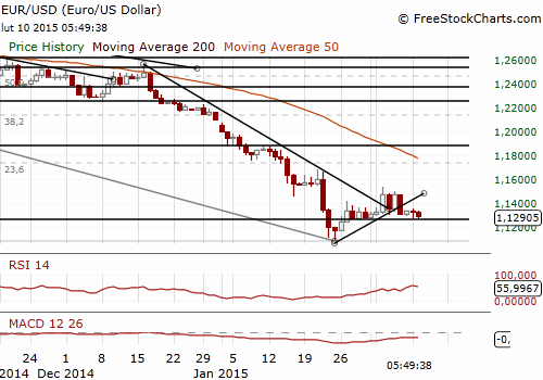 EUR/USD Forex Daily Chart