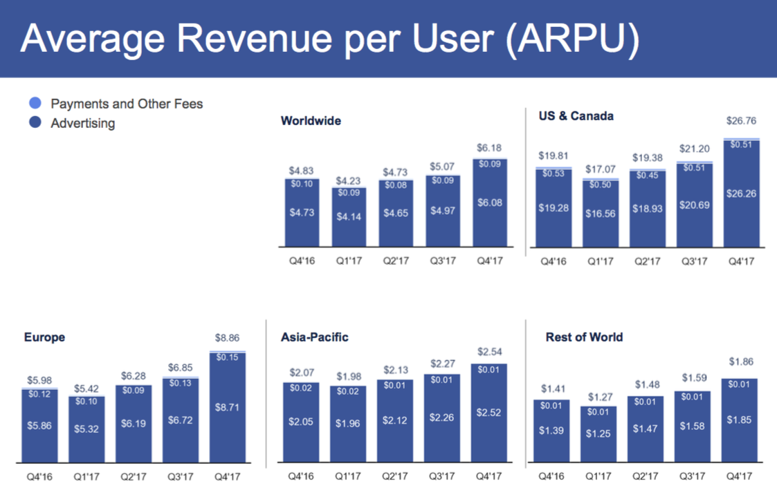 Geographic Average Revenue per User