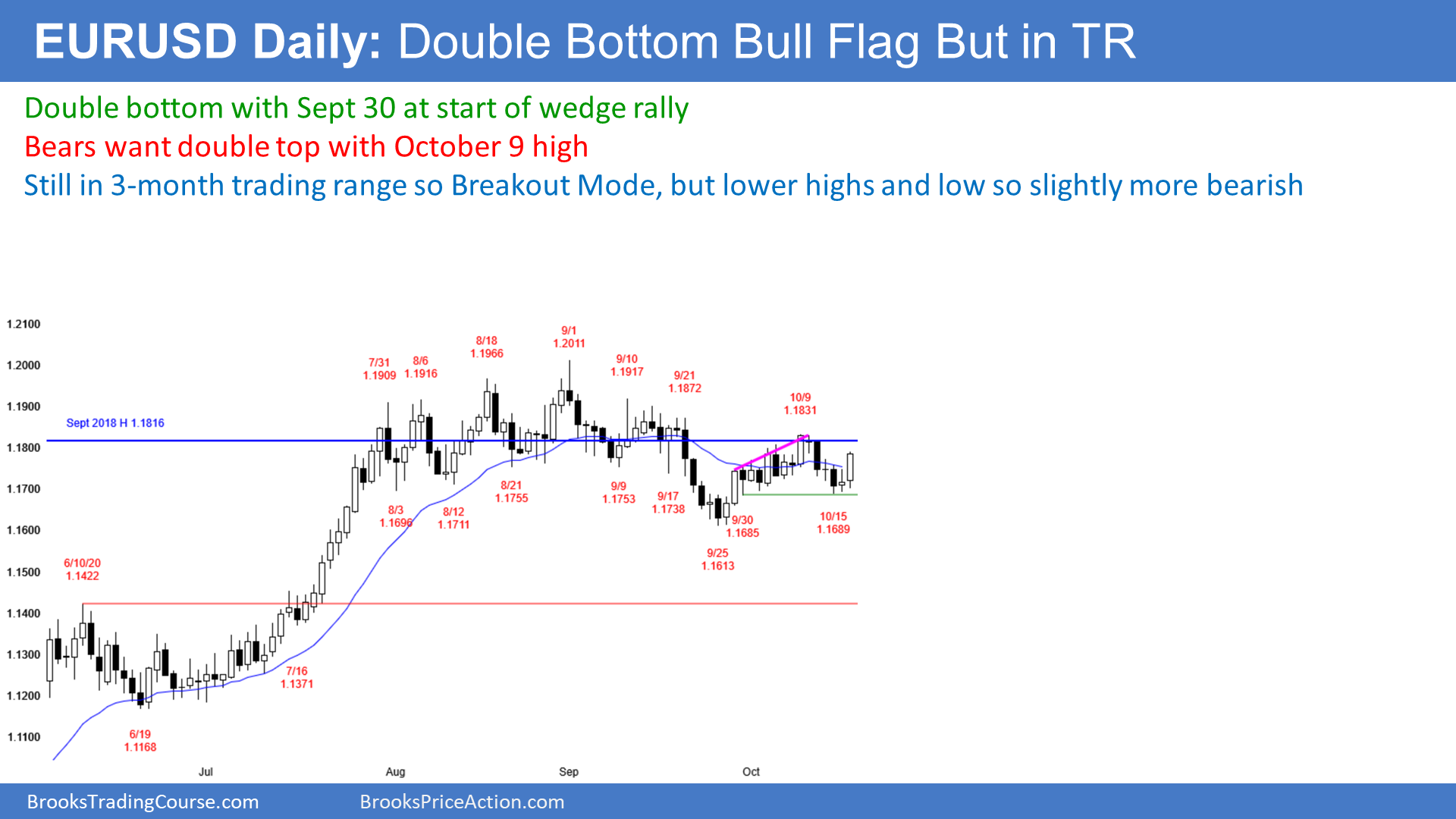 EUR/USD Daily