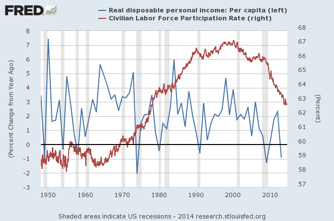 YoY Change In Per Capita Income vs Participation Rate