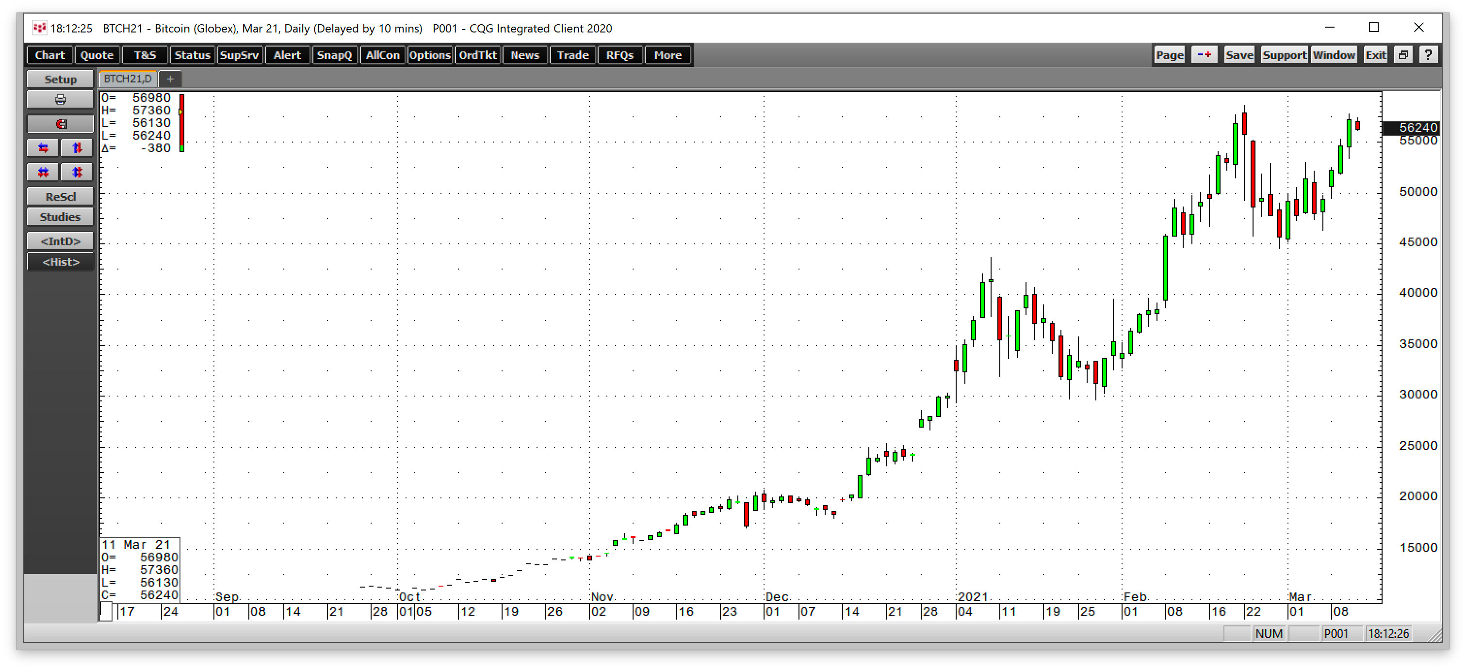 BTC/USD Daily