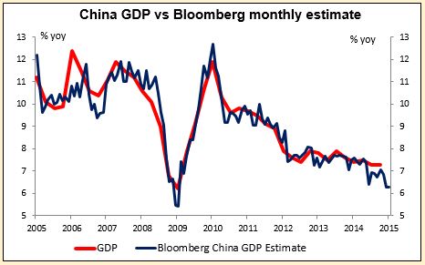 China GDP Vs Bloomberg Monthly Estimate