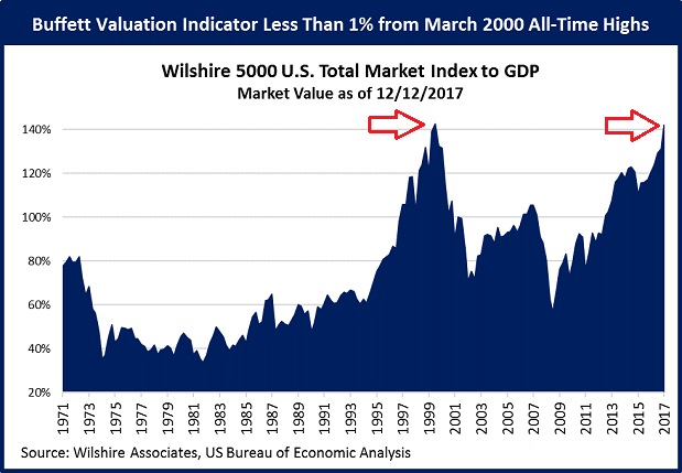 Buffett Valuation Indicator
