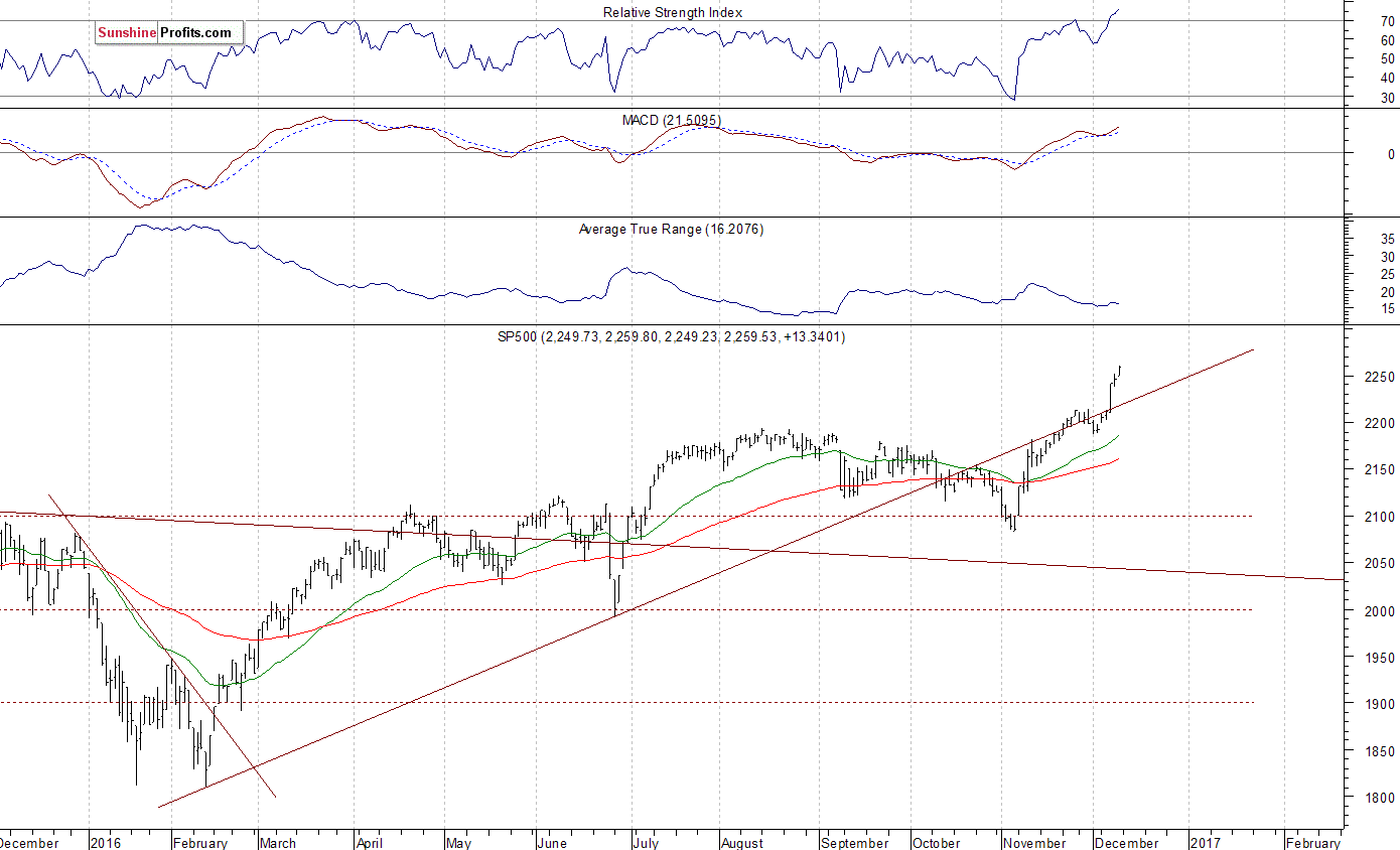 S&P 500 Daily Chart