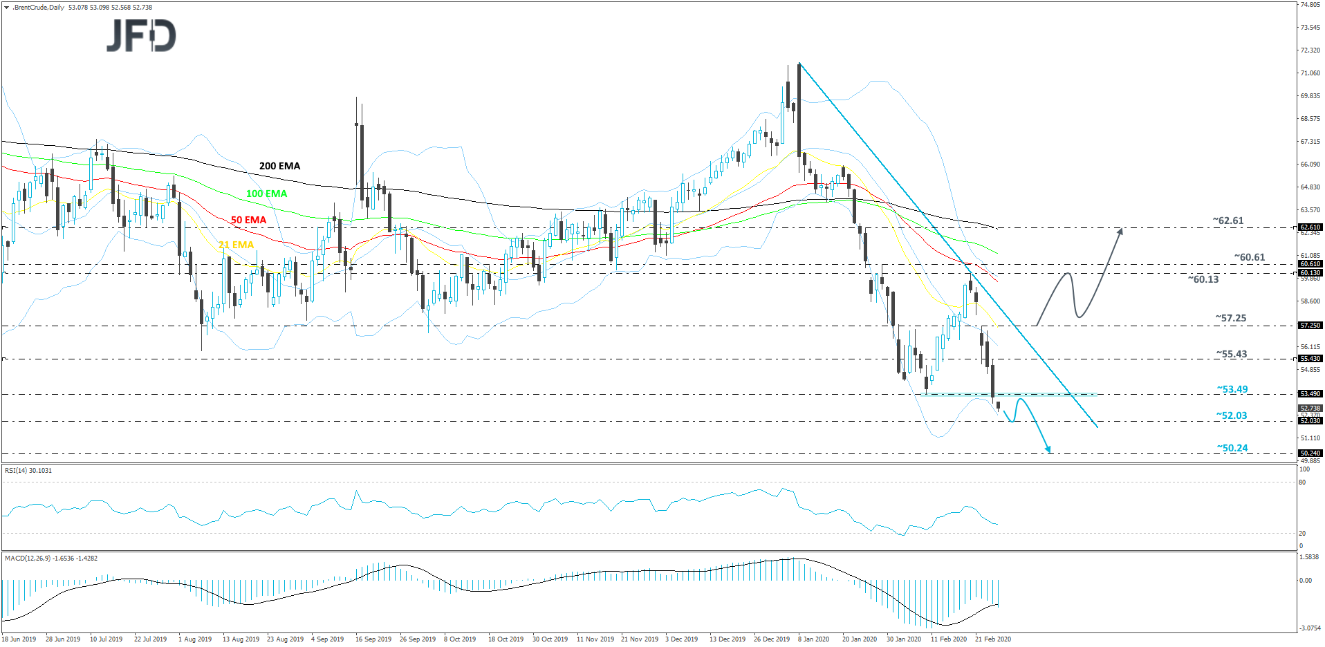 Brent crude oil daily chart technical analysis