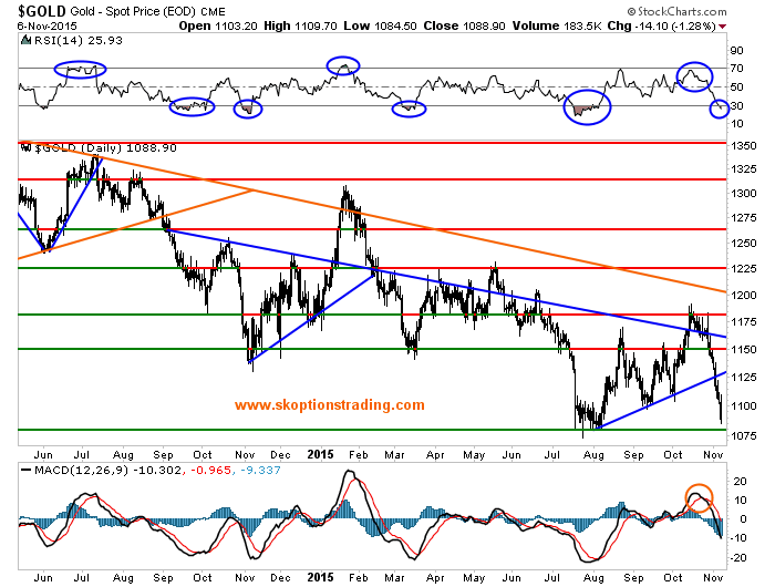 Gold Chart