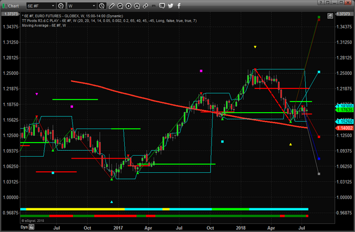 Weekly EUR