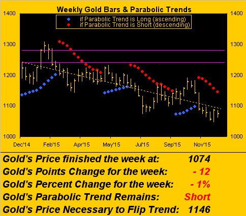 Weekly Gold Bars and Parabolic Trends