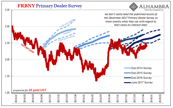 FRBNY Primary Dealer Survey