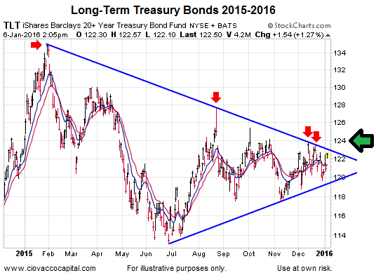 Long-Term Treasuries