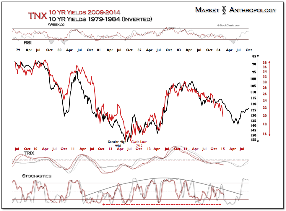 TNX Weekly 2009-2014 vs 1979-1984 Inverted