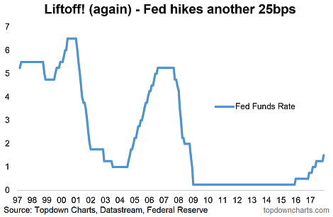 Fed Hikes Another 25bps