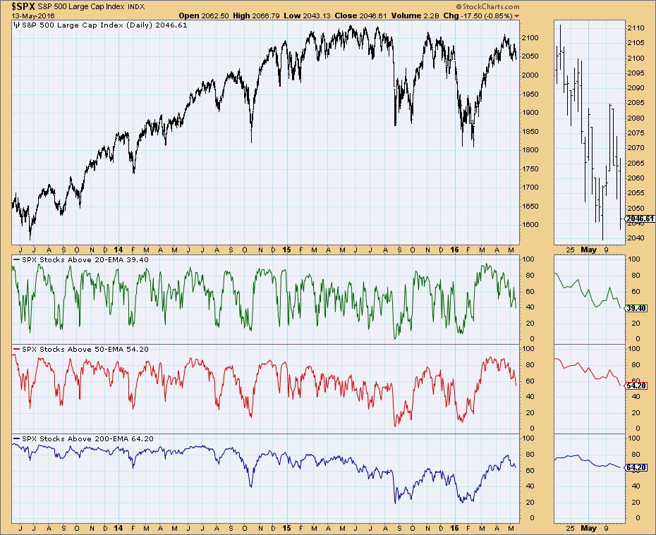 S&P 500 Daily Chart