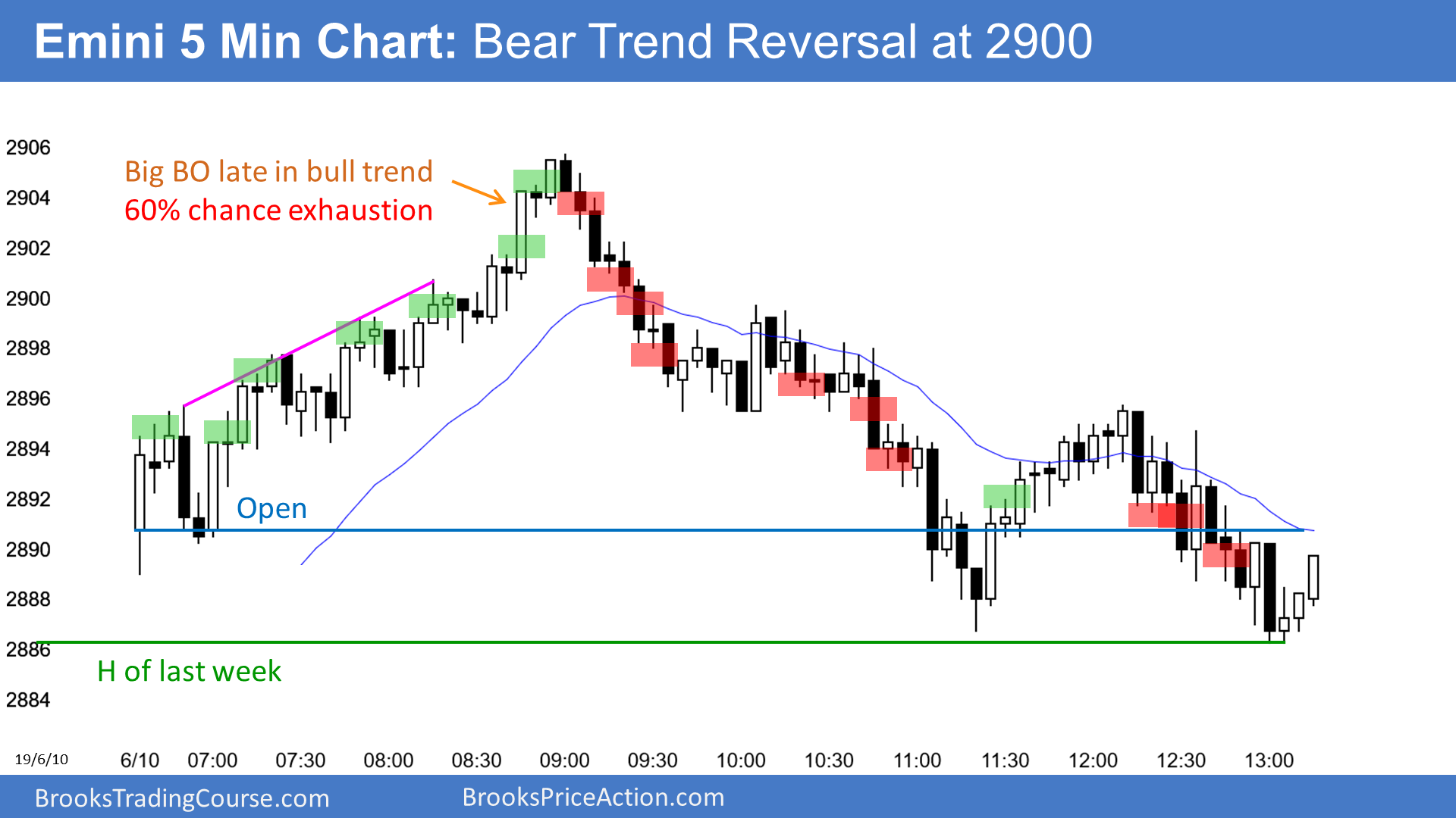 Emini S&P 500