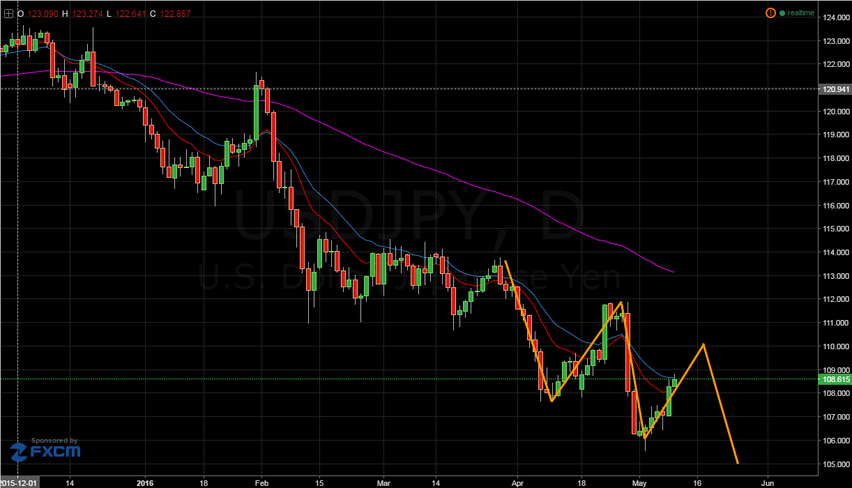 USD/JPY Chart II