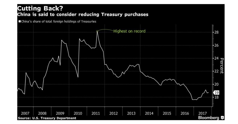 Cutting Back Treasury Purchases?