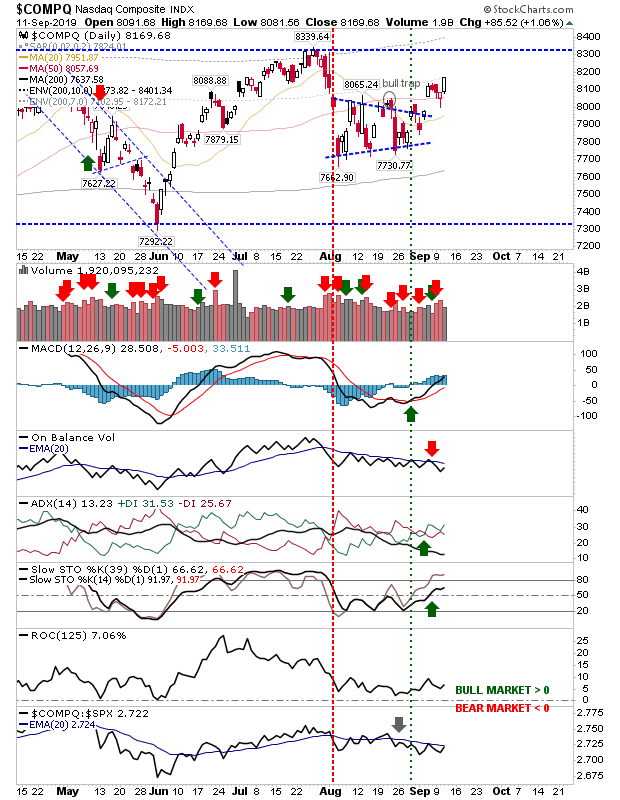 COMPQ Daily Chart