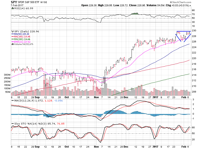 SPY Daily Chart