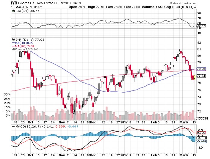 iShares US Real Estate ETF