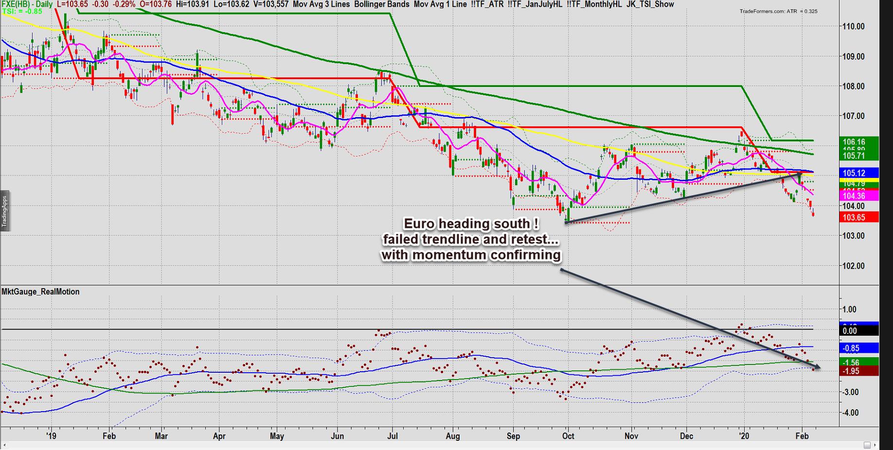 FXE Daily Chart