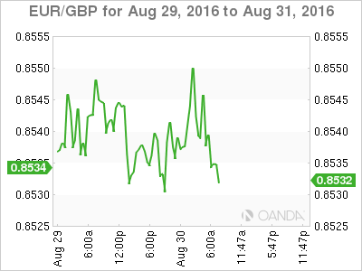 EUR/GBP Aug 29 To Aug 31 Chart