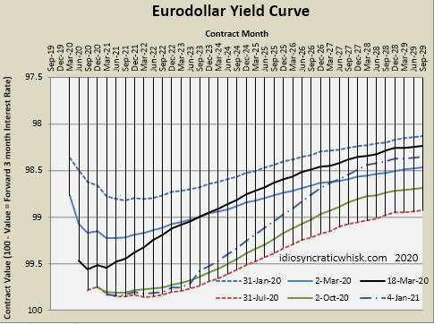 EuroDollar Yield Curve Chart