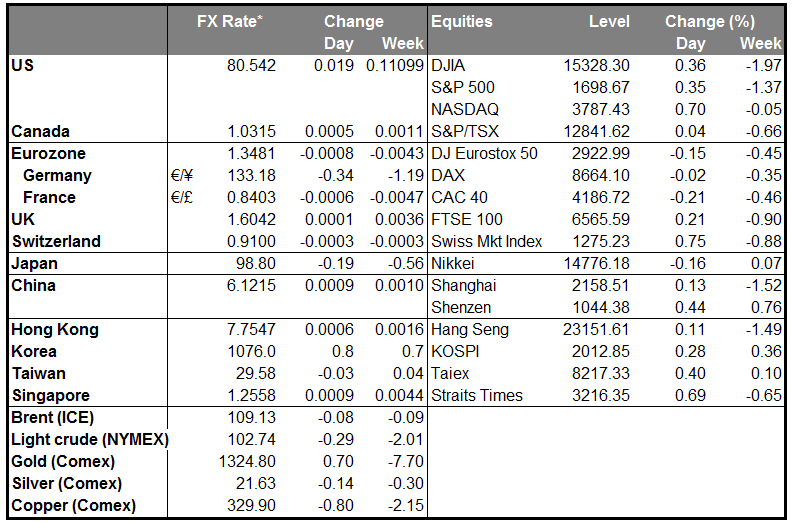 MARKETS SUMMARY