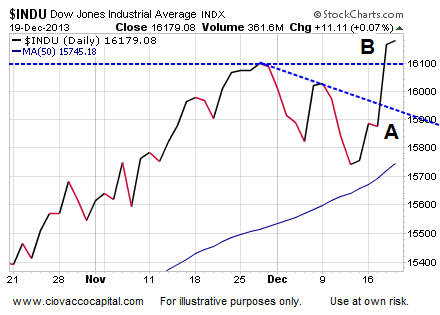 Dow Industrials Daily