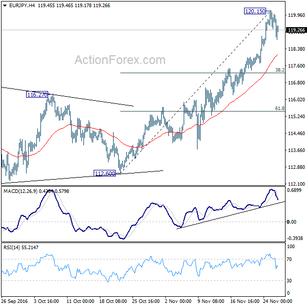 EUR/JPY 4 Hours Chart