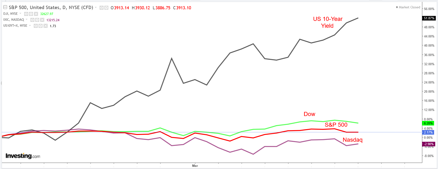 Dow, S&P 500, NASDAQ, 10-y Yield Daily Chart
