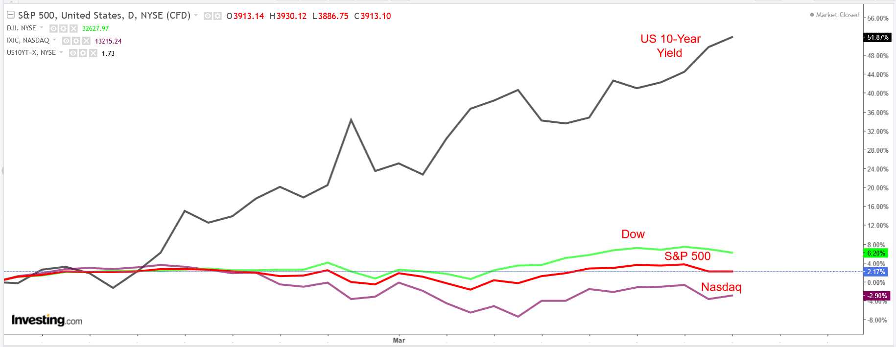 Dow, S&P 500, NASDAQ, 10y US-Rendite (daily)