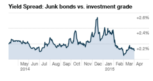 Junk vs Investment Grade Bonds 2014-2015