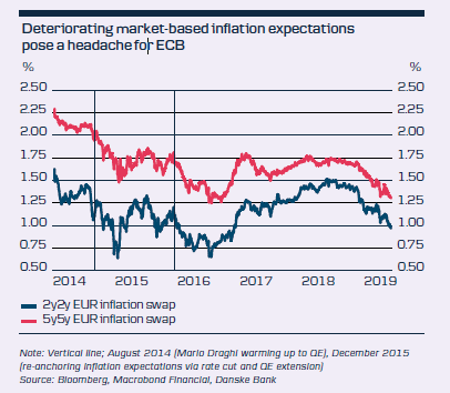 Deteriorating Market-Based Inflation Expectations 