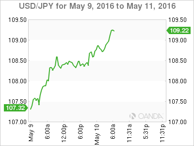 USD/JPY Chart