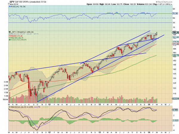 SPY Weekly