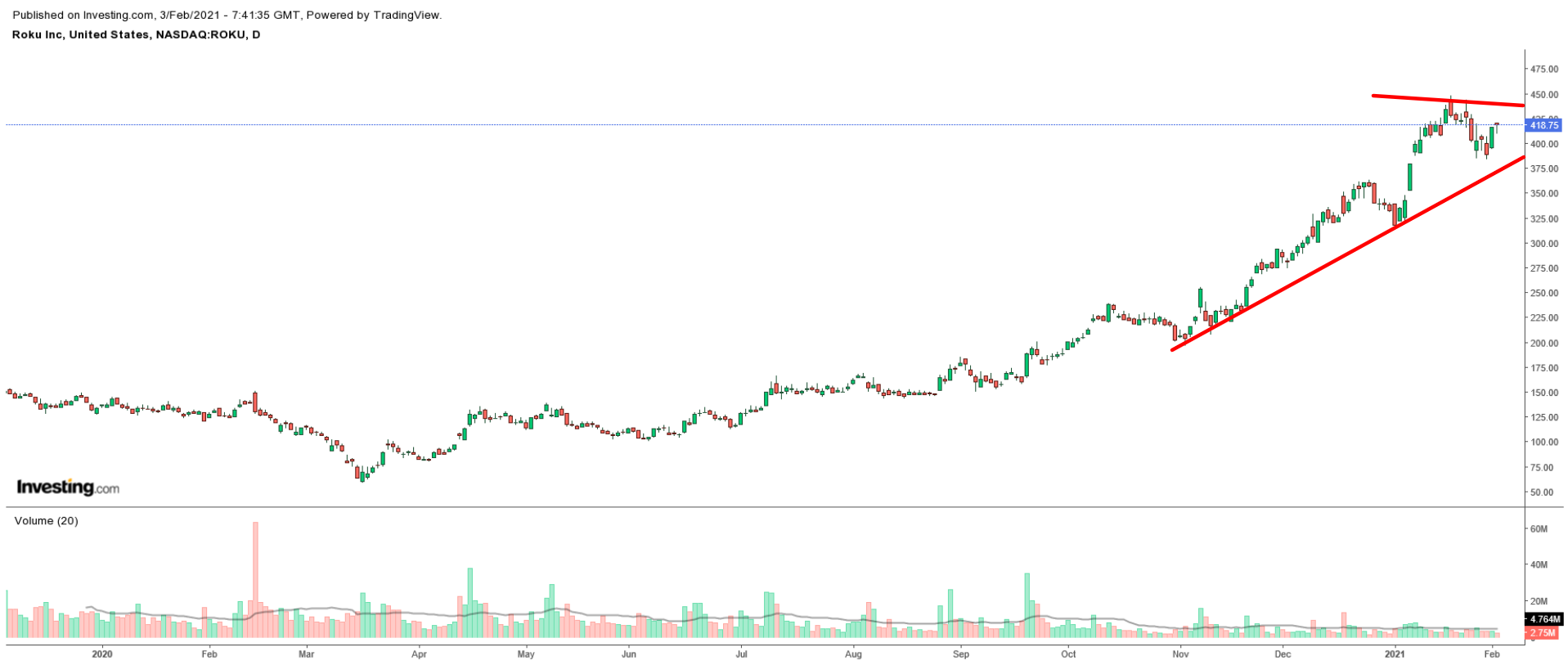 ROKU Daily