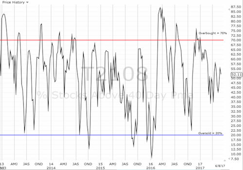 Daily AT40 (T2108)