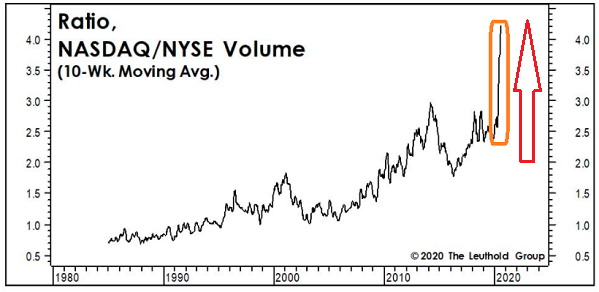 Nasdaq / NYSE Volume Ratio Chart