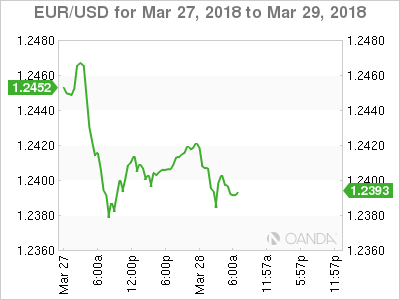 EUR/USD Chart for March 27-29, 2018