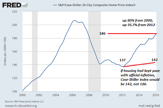 S&P/Case-Shiller 20-City Composite Home Price Index 2000-2016