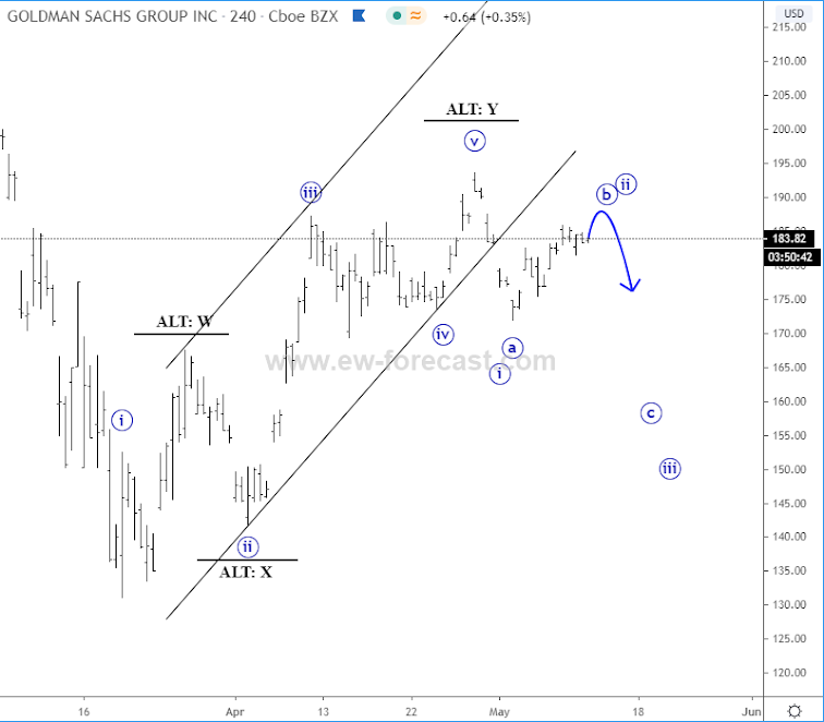 Goldman Sachs Chart